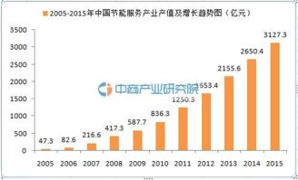 節(jié)能服務(wù)產(chǎn)業(yè)大數(shù)據(jù) 2015年企業(yè)達5426家，產(chǎn)值3127億元驅(qū)動產(chǎn)業(yè)發(fā)展